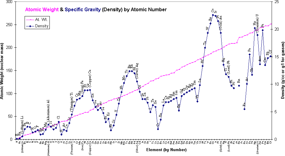 Periodic Table Of Elements Density Chart